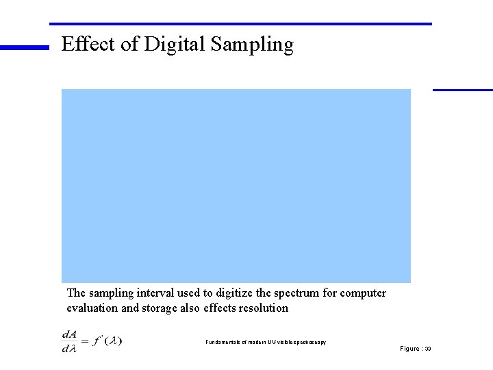 Effect of Digital Sampling The sampling interval used to digitize the spectrum for computer Effect of Digital Sampling The sampling interval used to digitize the spectrum for computer