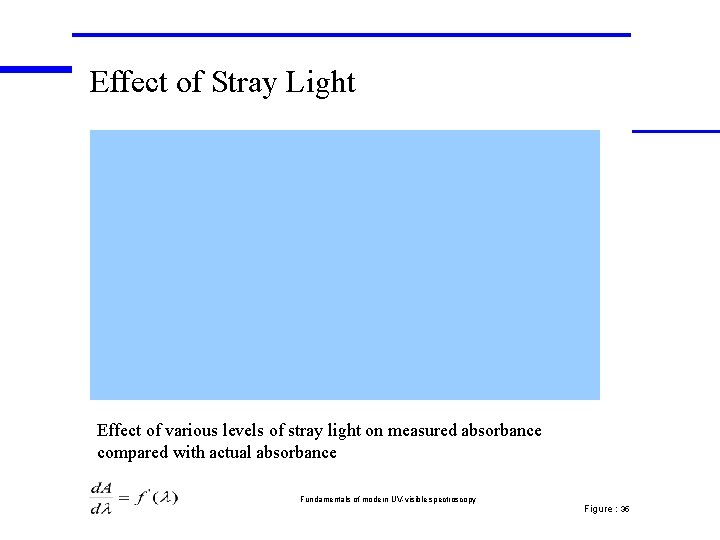 Effect of Stray Light Effect of various levels of stray light on measured absorbance