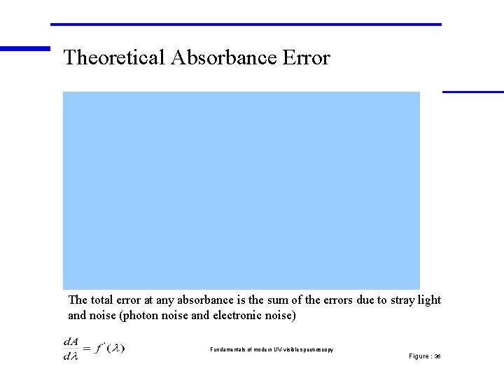 Theoretical Absorbance Error The total error at any absorbance is the sum of the