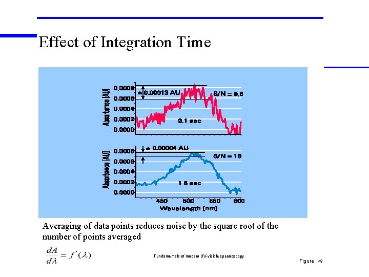 Effect of Integration Time Averaging of data points reduces noise by the square root