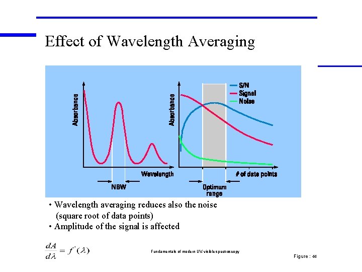 Effect of Wavelength Averaging • Wavelength averaging reduces also the noise (square root of