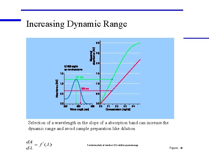 Increasing Dynamic Range Selection of a wavelength in the slope of a absorption band