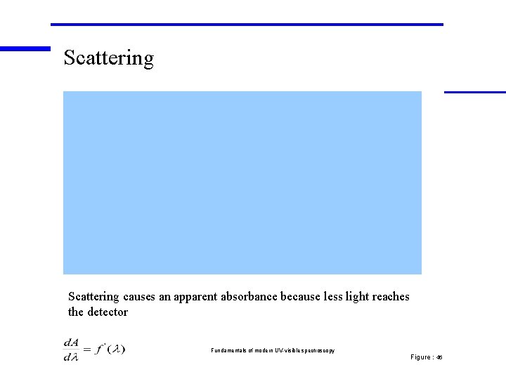 Scattering causes an apparent absorbance because less light reaches the detector Fundamentals of modern