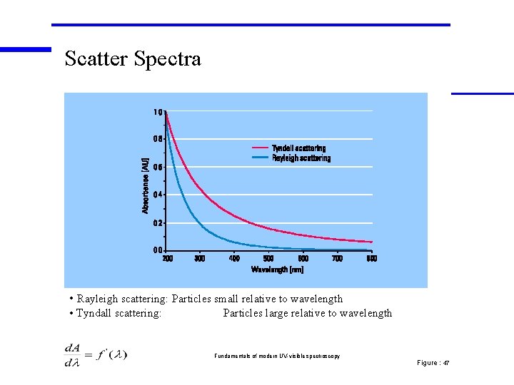 Scatter Spectra • Rayleigh scattering: Particles small relative to wavelength • Tyndall scattering: Particles Scatter Spectra • Rayleigh scattering: Particles small relative to wavelength • Tyndall scattering: Particles