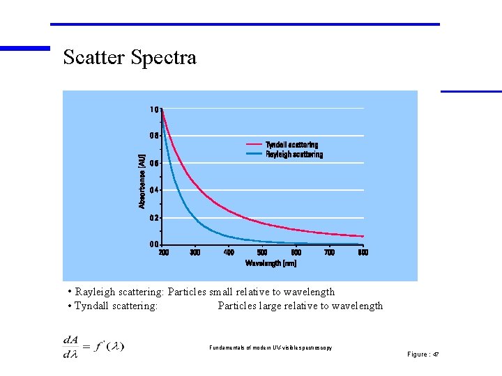 Scatter Spectra • Rayleigh scattering: Particles small relative to wavelength • Tyndall scattering: Particles