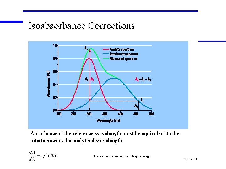 Isoabsorbance Corrections Absorbance at the reference wavelength must be equivalent to the interference at