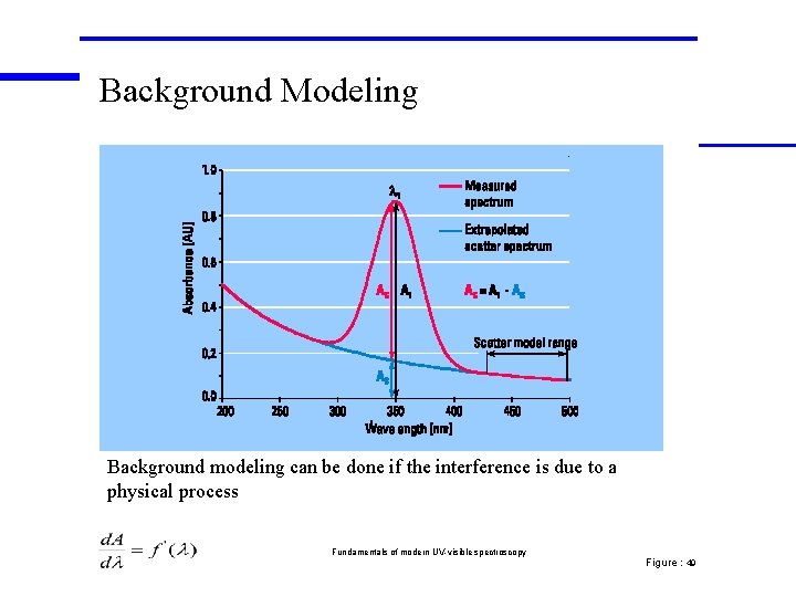 Background Modeling Background modeling can be done if the interference is due to a