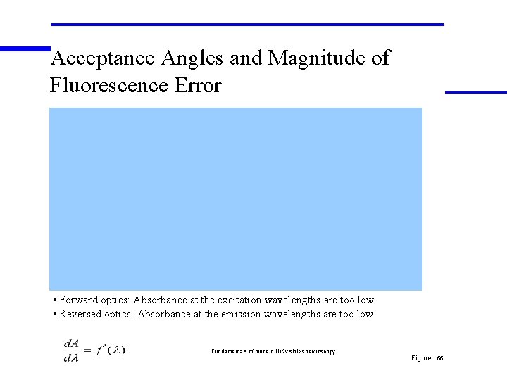 Acceptance Angles and Magnitude of Fluorescence Error • Forward optics: Absorbance at the excitation