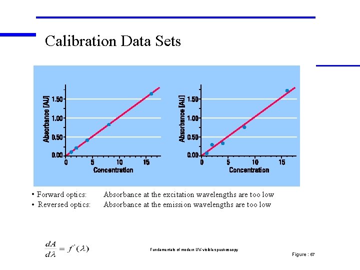 Calibration Data Sets • Forward optics: • Reversed optics: Absorbance at the excitation wavelengths