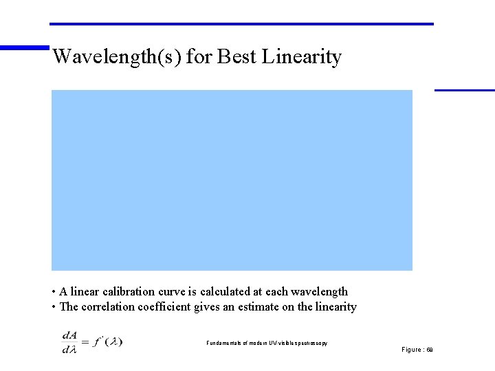 Wavelength(s) for Best Linearity • A linear calibration curve is calculated at each wavelength