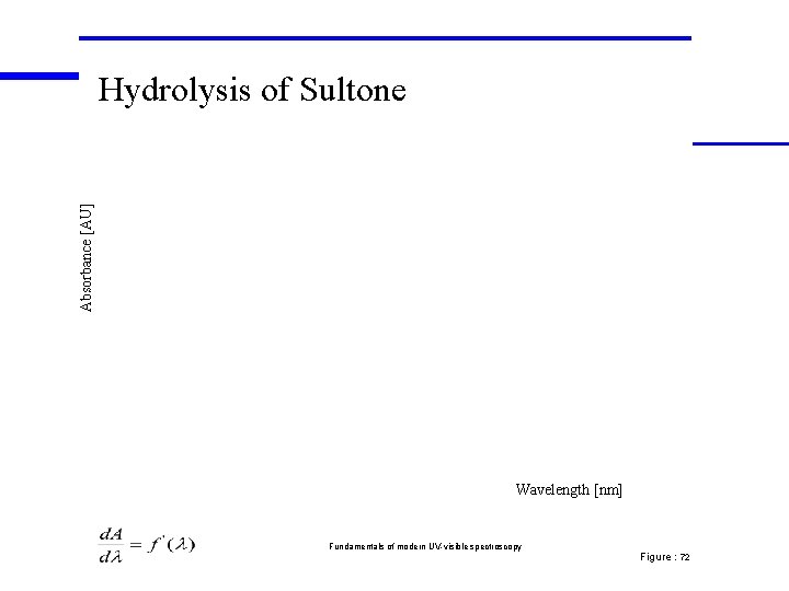 Absorbance [AU] Hydrolysis of Sultone Wavelength [nm] Fundamentals of modern UV-visible spectroscopy Figure :