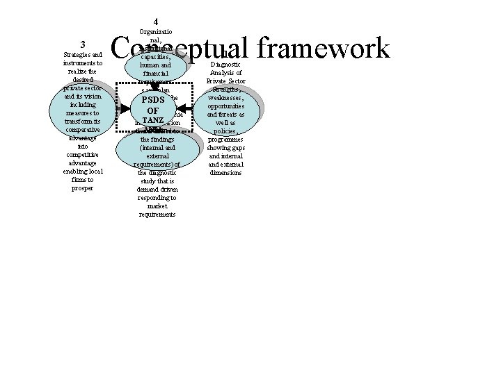 4 3 Strategies and instruments to realize the desired private sector and its vision