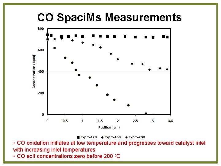 CO Spaci. Ms Measurements • CO oxidation initiates at low temperature and progresses toward
