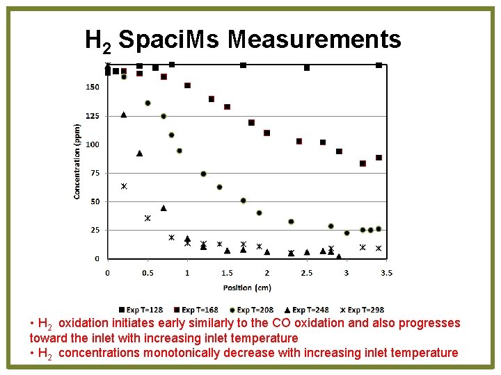 H 2 Spaci. Ms Measurements • H 2 oxidation initiates early similarly to the