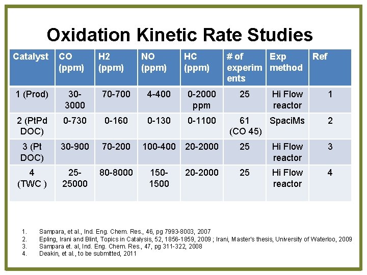 Oxidation Kinetic Rate Studies Catalyst CO (ppm) 1 (Prod) 303000 70 -700 4 -400