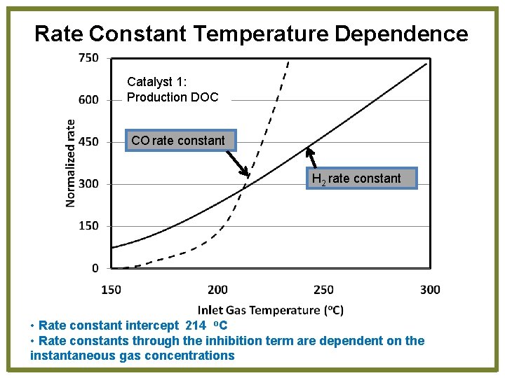 Rate Constant Temperature Dependence Catalyst 1: Production DOC CO rate constant H 2 rate