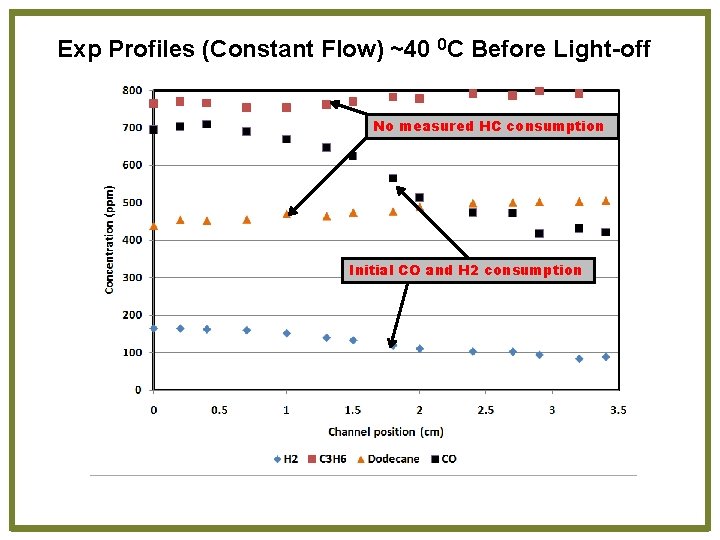 Exp Profiles (Constant Flow) ~40 0 C Before Light-off No measured HC consumption Initial