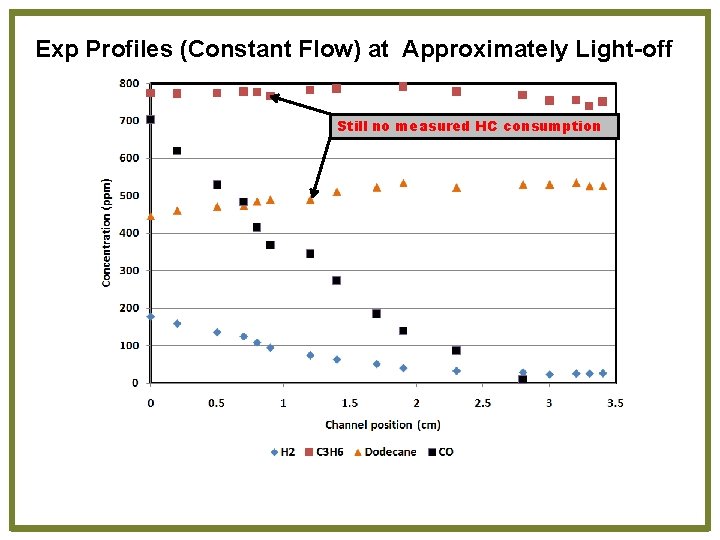 Exp Profiles (Constant Flow) at Approximately Light-off Still no measured HC consumption 