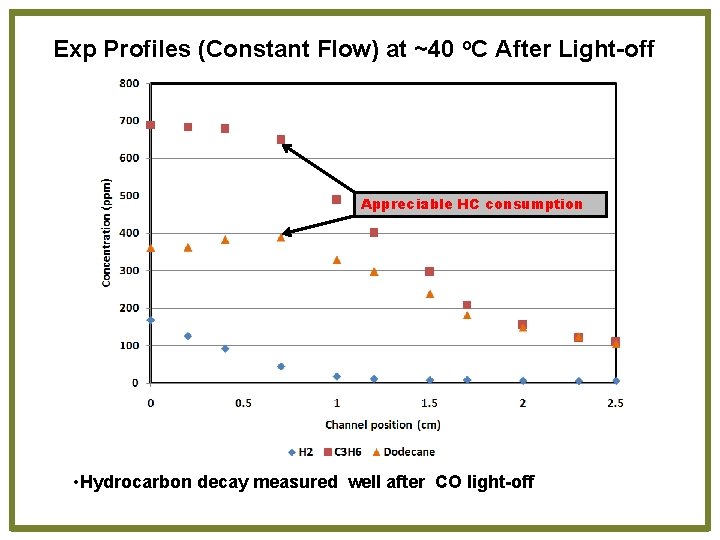 Exp Profiles (Constant Flow) at ~40 o. C After Light-off Appreciable HC consumption •