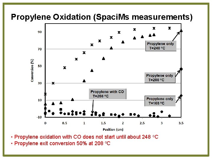 Propylene Oxidation (Spaci. Ms measurements) • Propylene oxidation with CO does not start until