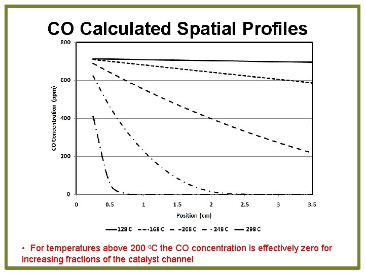 CO Calculated Spatial Profiles • For temperatures above 200 o. C the CO concentration