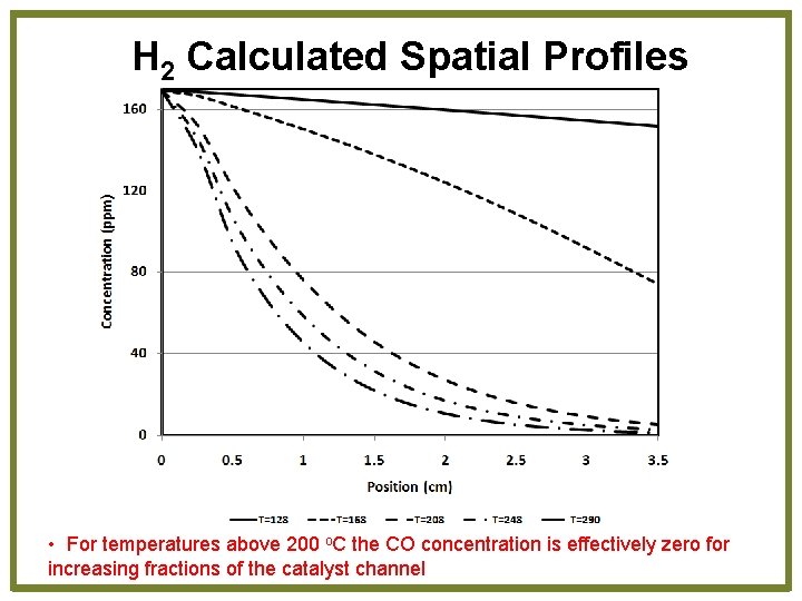 H 2 Calculated Spatial Profiles • For temperatures above 200 o. C the CO