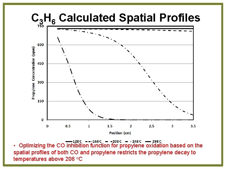 C 3 H 6 Calculated Spatial Profiles • Optimizing the CO inhibition function for