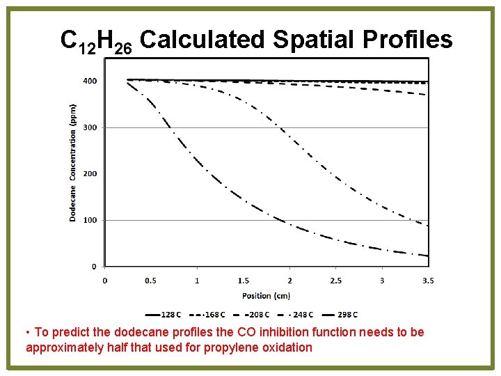 C 12 H 26 Calculated Spatial Profiles • To predict the dodecane profiles the