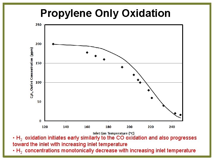 Propylene Only Oxidation • H 2 oxidation initiates early similarly to the CO oxidation