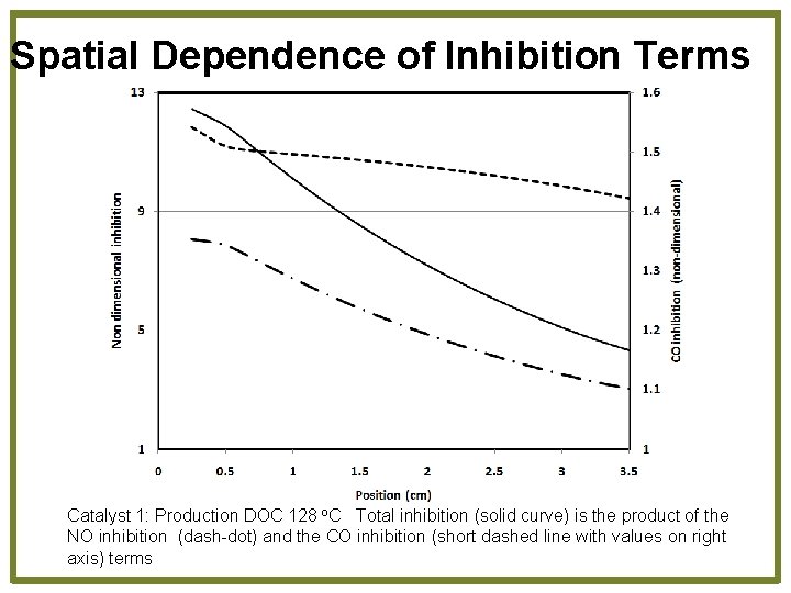 Spatial Dependence of Inhibition Terms Catalyst 1: Production DOC 128 o. C Total inhibition