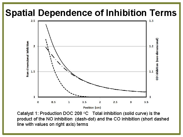 Spatial Dependence of Inhibition Terms Catalyst 1: Production DOC 208 o. C Total inhibition