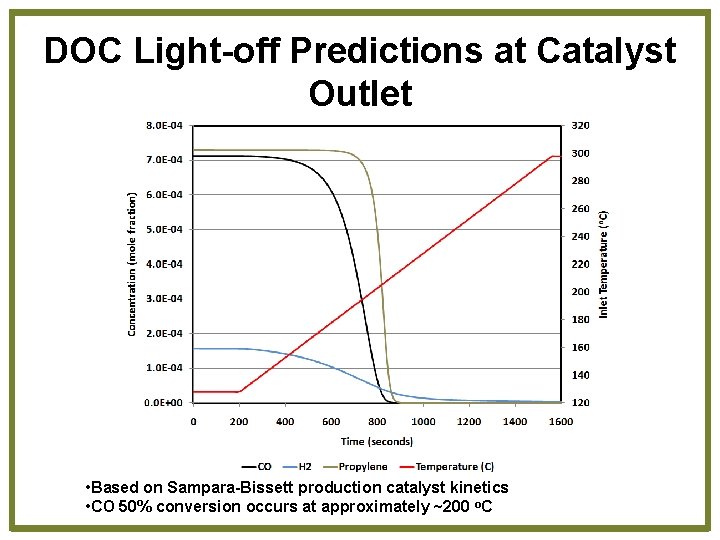 DOC Light-off Predictions at Catalyst Outlet • Based on Sampara-Bissett production catalyst kinetics •