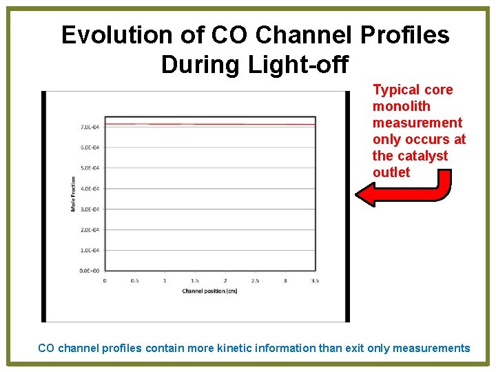 Evolution of CO Channel Profiles During Light-off Typical core monolith measurement only occurs at