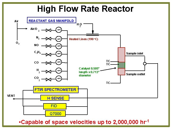 High Flow Rate Reactor REACTANT GAS MANIFOLD Air HO Air/O 2 MFC 2 N