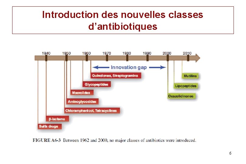 Introduction des nouvelles classes d’antibiotiques 6 Introduction des nouvelles classes d’antibiotiques 6