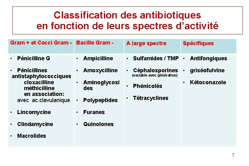 Classification des antibiotiques en fonction de leurs spectres d’activité Gram + et Cocci Gram Classification des antibiotiques en fonction de leurs spectres d’activité Gram + et Cocci Gram