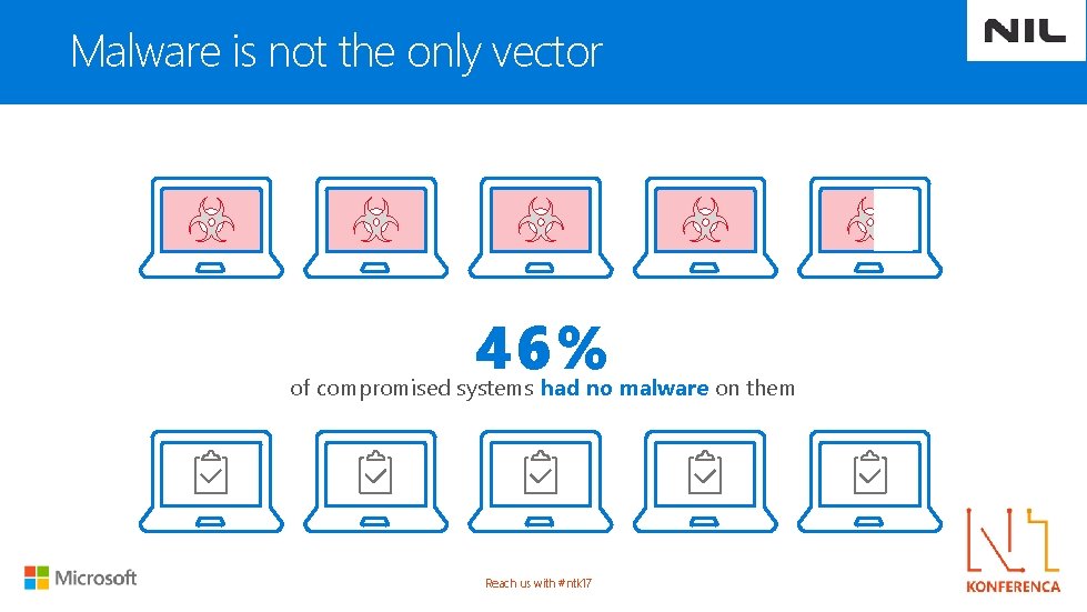 Malware is not the only vector 46% of compromised systems had no malware on