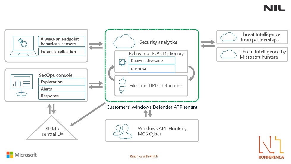 Always-on endpoint behavioral sensors Forensic collection Security analytics Behavioral IOAs Dictionary Known adversaries unknown