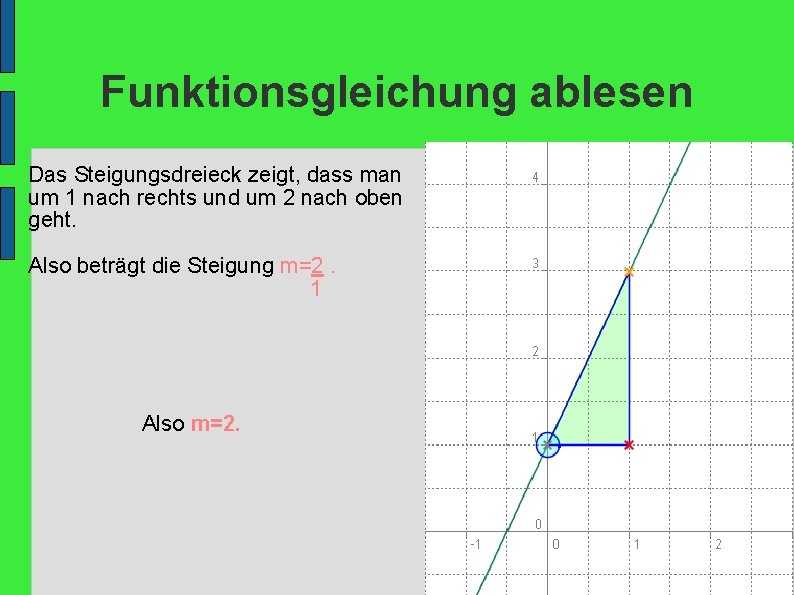 Funktionsgleichung ablesen Das Steigungsdreieck zeigt, dass man um 1 nach rechts und um 2 Funktionsgleichung ablesen Das Steigungsdreieck zeigt, dass man um 1 nach rechts und um 2