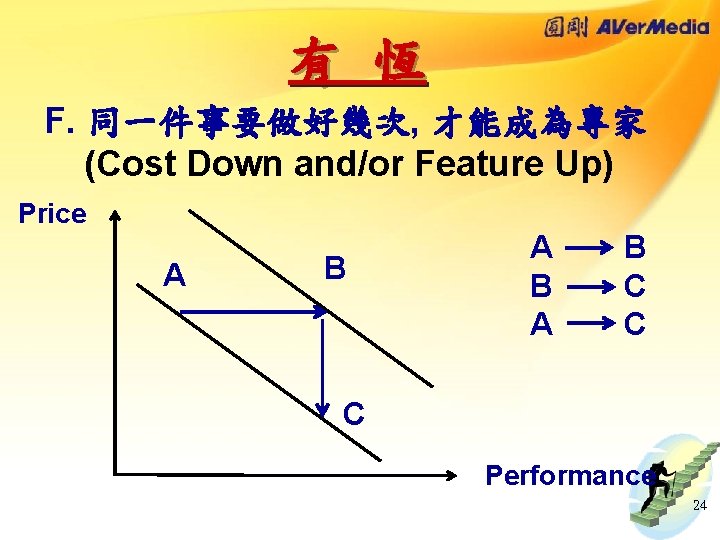 有 恆 F. 同一件事要做好幾次, 才能成為專家 (Cost Down and/or Feature Up) Price A B A