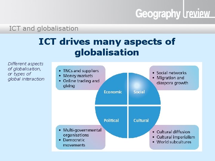 ICT and globalisation ICT drives many aspects of globalisation Different aspects of globalisation, or