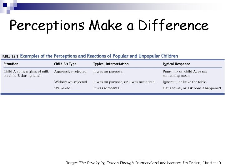 Perceptions Make a Difference Berger: The Developing Person Through Childhood and Adolescence, 7 th