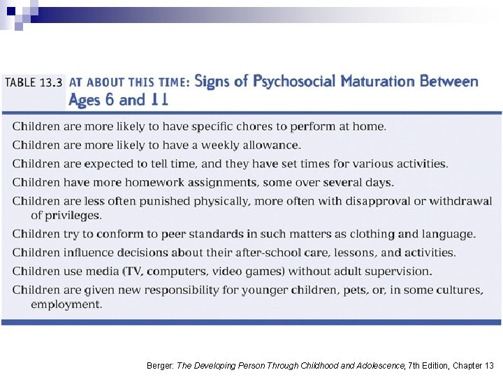 Berger: The Developing Person Through Childhood and Adolescence, 7 th Edition, Chapter 13 