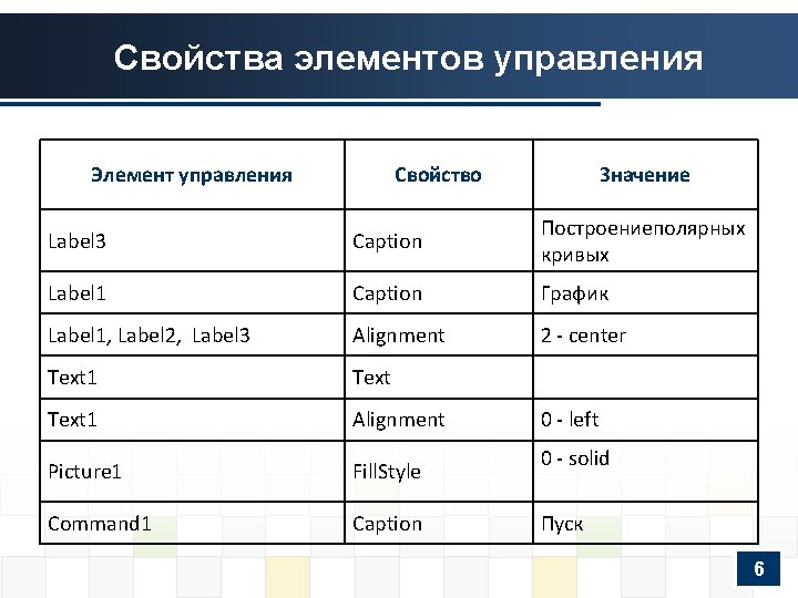 Свойства элементов управления Элемент управления Свойство Значение Label 3 Caption Построениеполярных кривых Label 1