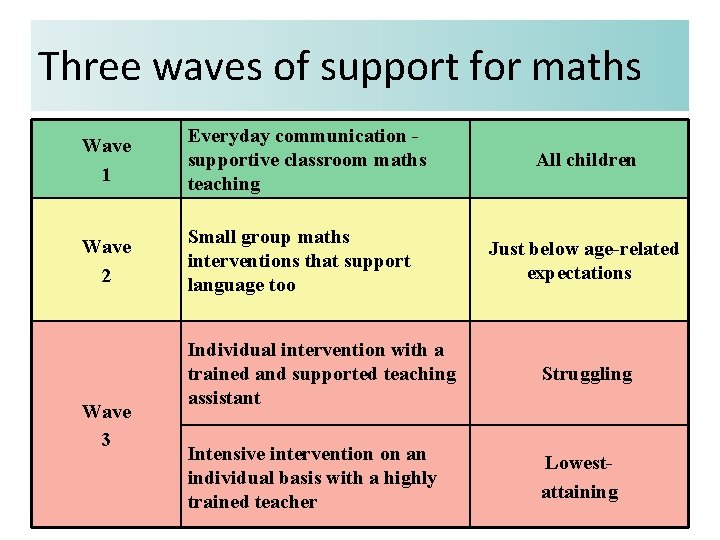 Three waves of support for maths Wave 1 Everyday communication supportive classroom maths teaching
