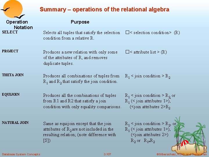 Summary – operations of the relational algebra Operation Notation Purpose SELECT Selects all tuples