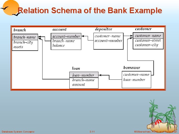 Relation Schema of the Bank Example Database System Concepts 3. 11 ©Silberschatz, Korth and