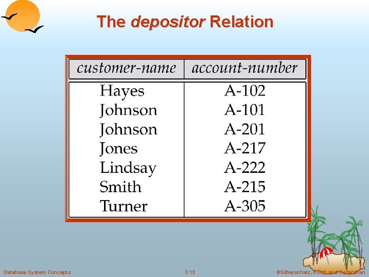 The depositor Relation Database System Concepts 3. 13 ©Silberschatz, Korth and Sudarshan 