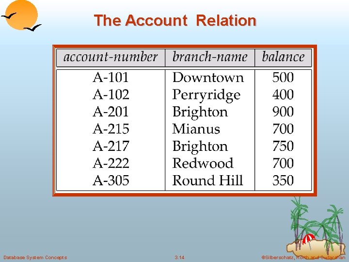 The Account Relation Database System Concepts 3. 14 ©Silberschatz, Korth and Sudarshan 