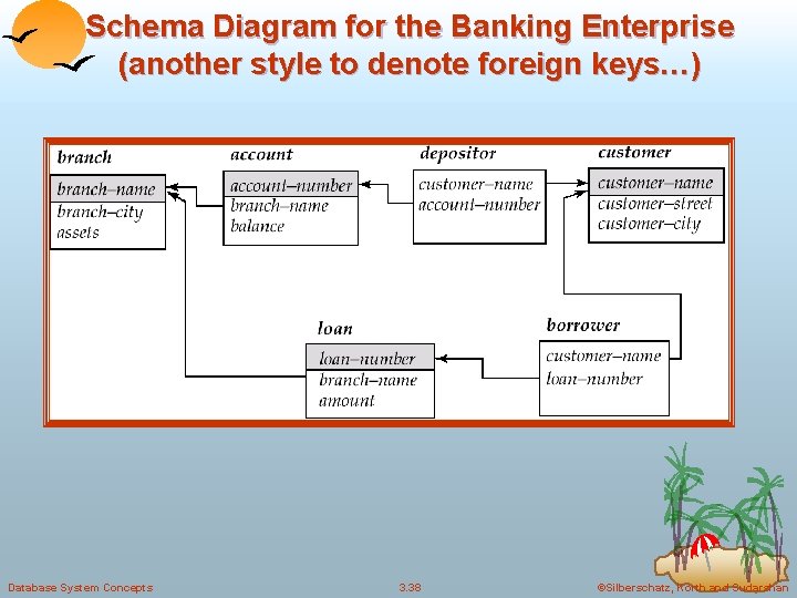 Schema Diagram for the Banking Enterprise (another style to denote foreign keys…) Database System